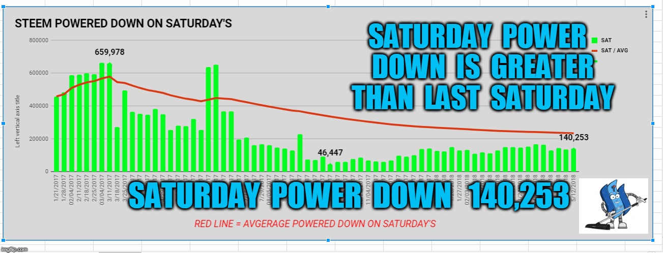 SATURDAY  POWER  DOWN  IS  GREATER  THAN  LAST  SATURDAY; SATURDAY  POWER  DOWN   140,253 | made w/ Imgflip meme maker