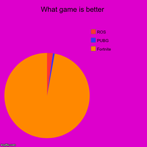 What game is better | Fortnite, PUBG, ROS | image tagged in funny,pie charts | made w/ Imgflip chart maker