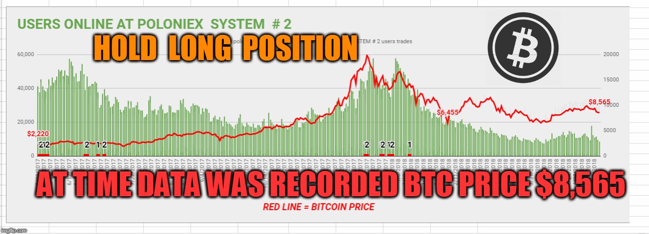 HOLD  LONG  POSITION; AT TIME DATA WAS RECORDED BTC PRICE $8,565 | made w/ Imgflip meme maker