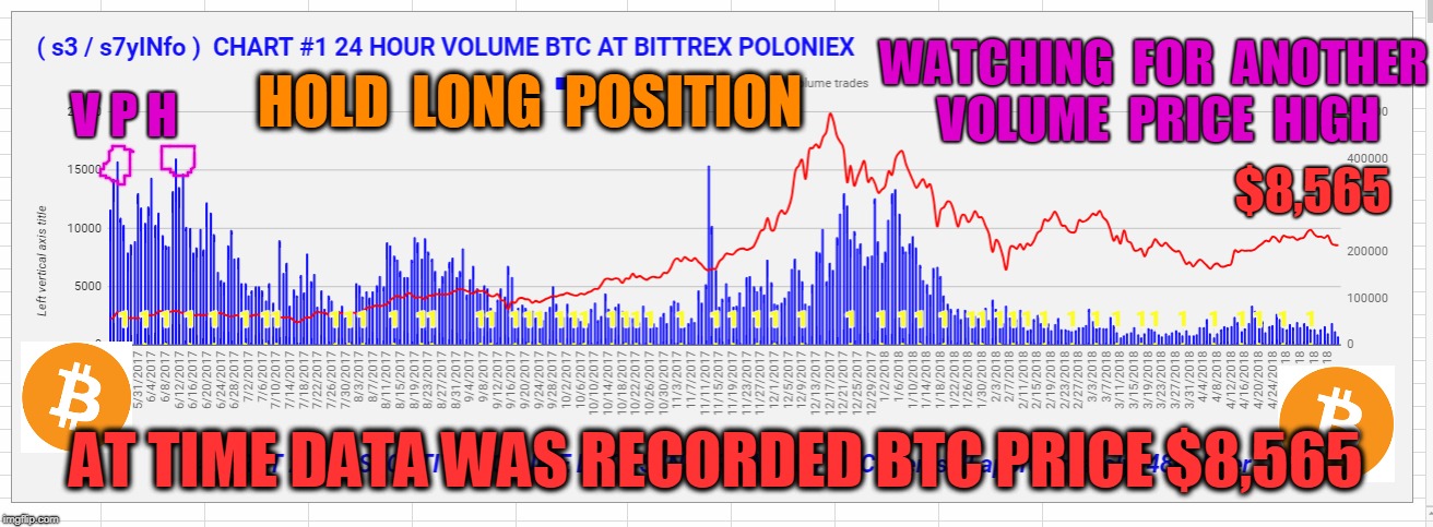 WATCHING  FOR  ANOTHER  VOLUME  PRICE  HIGH; V P H; HOLD  LONG  POSITION; $8,565; AT TIME DATA WAS RECORDED BTC PRICE $8,565 | made w/ Imgflip meme maker