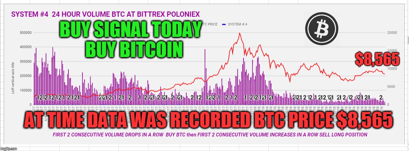 BUY SIGNAL TODAY  BUY BITCOIN; $8,565; AT TIME DATA WAS RECORDED BTC PRICE $8,565 | made w/ Imgflip meme maker