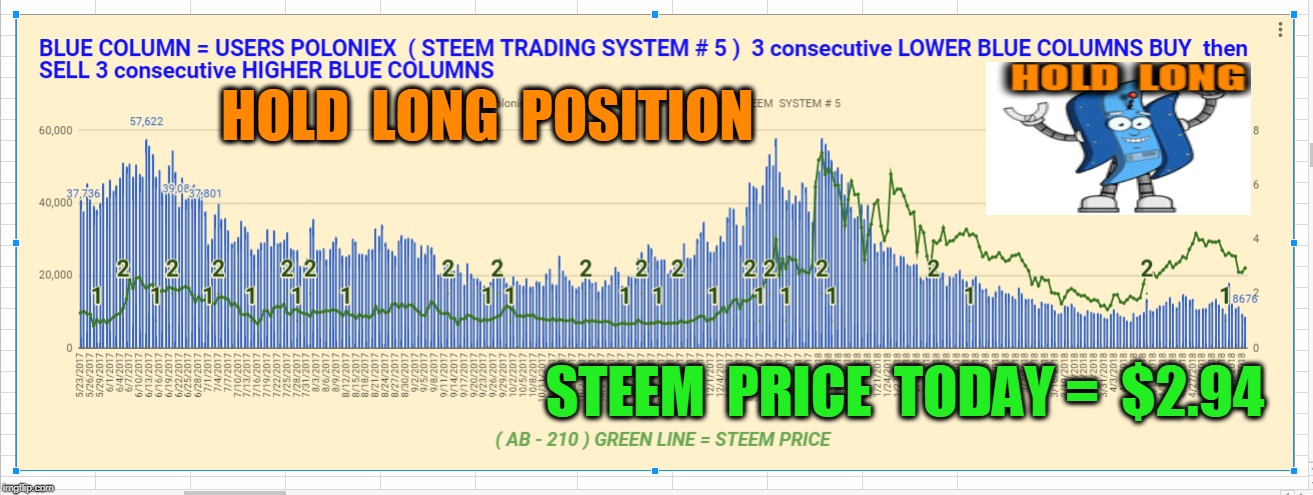 HOLD  LONG  POSITION; STEEM  PRICE  TODAY =  $2.94 | made w/ Imgflip meme maker