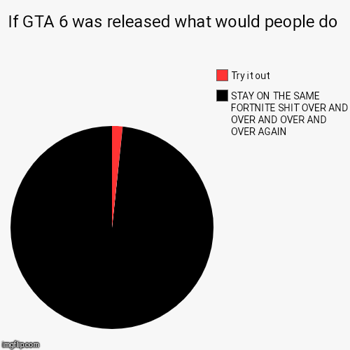 If GTA 6 was released what would people do | STAY ON THE SAME FORTNITE SHIT OVER AND OVER AND OVER AND OVER AGAIN, Try it out | image tagged in funny,pie charts | made w/ Imgflip chart maker