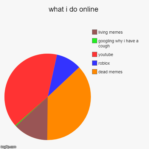 what i do online  | dead memes, roblox, youtube, googling why i have a cough, living memes | image tagged in funny,pie charts | made w/ Imgflip chart maker