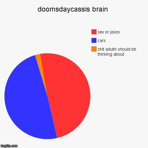 doomsdaycassis brain | shit adults should be thinking about, cars, sex or jokes. | image tagged in funny,pie charts | made w/ Imgflip chart maker
