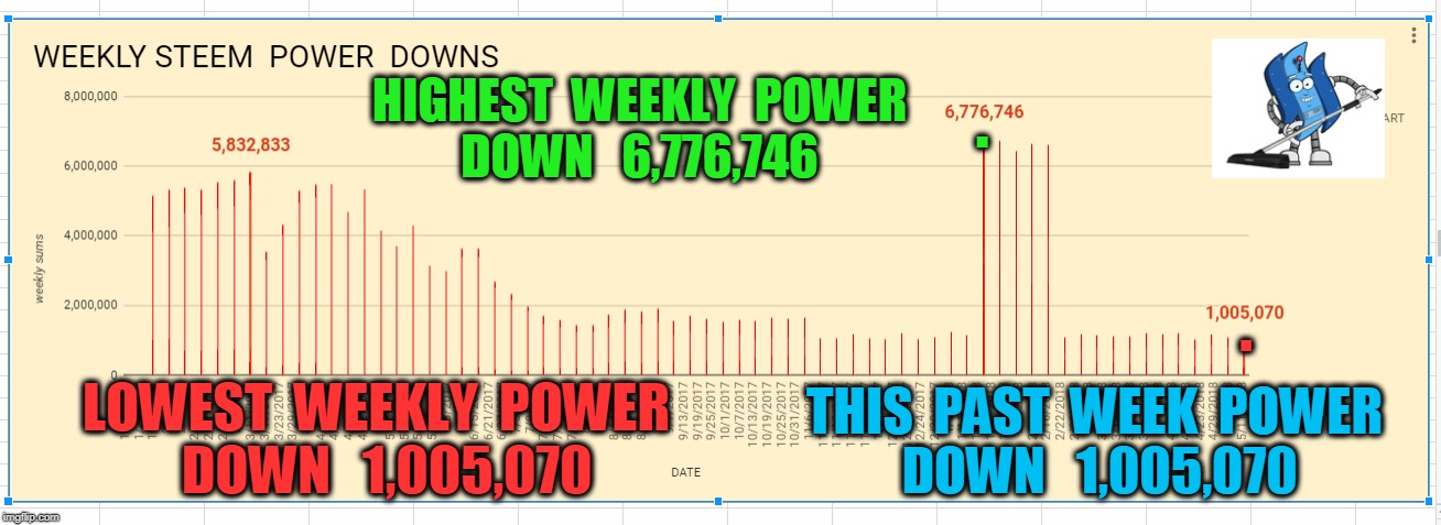 . HIGHEST  WEEKLY  POWER  DOWN   6,776,746; . LOWEST  WEEKLY  POWER  DOWN   1,005,070; THIS  PAST  WEEK  POWER  DOWN   1,005,070 | made w/ Imgflip meme maker