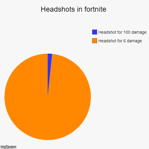 Headshots in fortnite | Headshot for 6 damage, Headshot for 100 damage | image tagged in funny,pie charts | made w/ Imgflip chart maker
