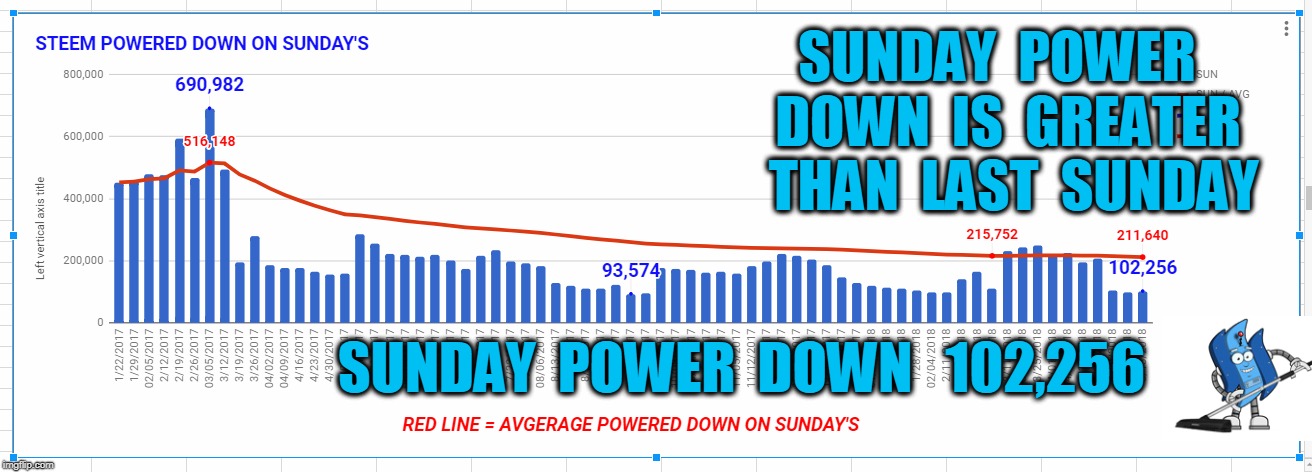 SUNDAY  POWER  DOWN  IS  GREATER  THAN  LAST  SUNDAY; SUNDAY  POWER  DOWN   102,256 | made w/ Imgflip meme maker