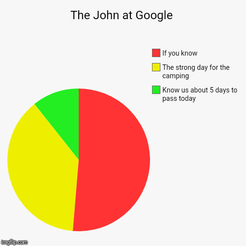 The John at Google | Know us about 5 days to pass today, The strong day for the camping, If you know | image tagged in funny,pie charts | made w/ Imgflip chart maker