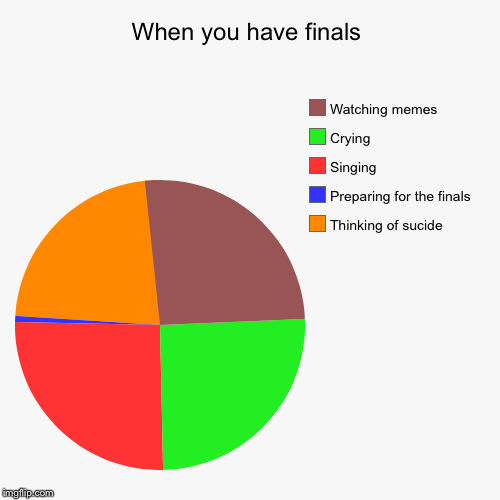 When you have finals | Thinking of sucide, Preparing for the finals, Singing, Crying, Watching memes | image tagged in funny,pie charts | made w/ Imgflip chart maker