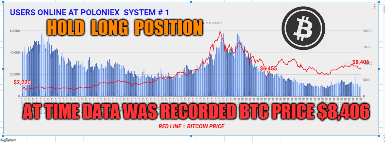 HOLD  LONG  POSITION; AT TIME DATA WAS RECORDED BTC PRICE $8,406 | made w/ Imgflip meme maker