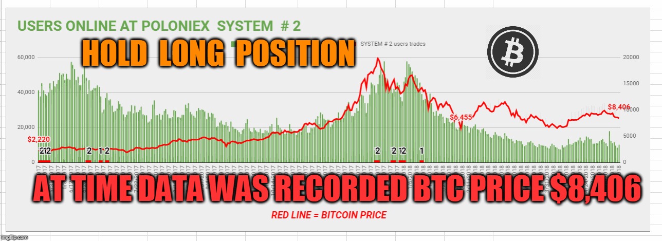 HOLD  LONG  POSITION; AT TIME DATA WAS RECORDED BTC PRICE $8,406 | made w/ Imgflip meme maker