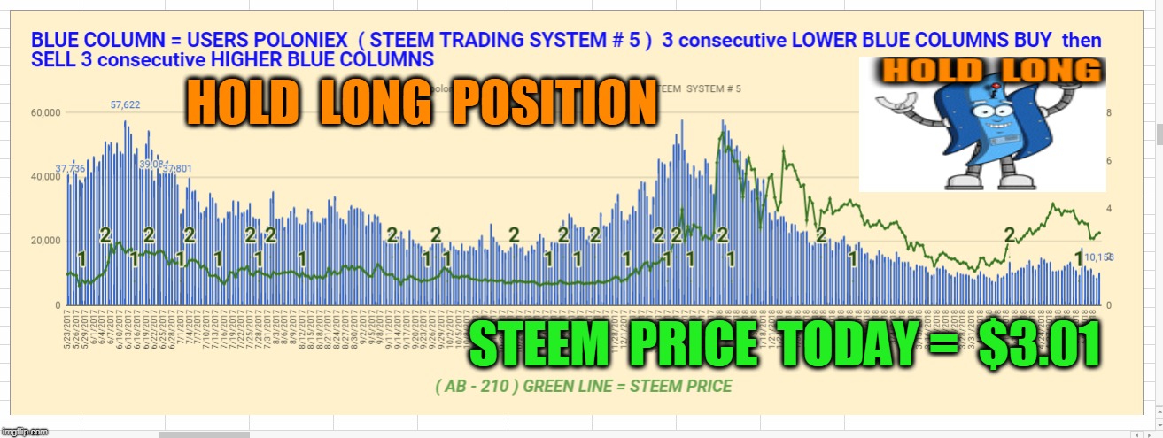 HOLD  LONG  POSITION; STEEM  PRICE  TODAY =  $3.01 | made w/ Imgflip meme maker