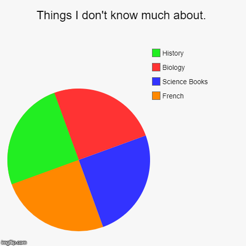 Things I don't know much about. | French, Science Books, Biology, History | image tagged in funny,pie charts | made w/ Imgflip chart maker