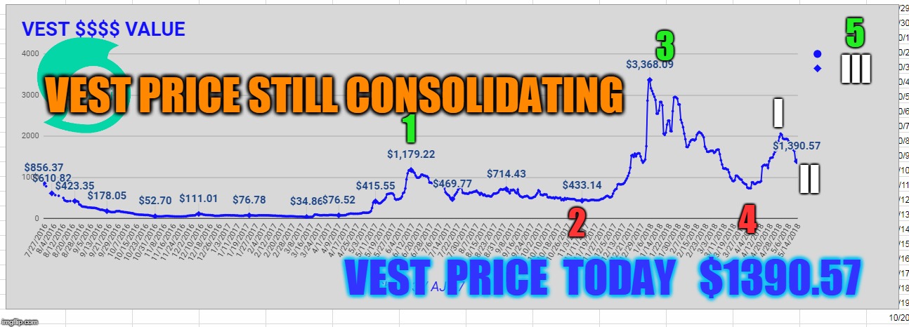 3; 5; III; VEST PRICE STILL CONSOLIDATING; 1; I; II; 2; 4; VEST  PRICE  TODAY   $1390.57 | made w/ Imgflip meme maker