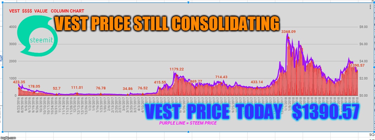 VEST PRICE STILL CONSOLIDATING; VEST  PRICE  TODAY   $1390.57 | made w/ Imgflip meme maker