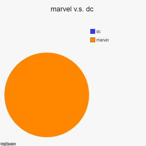 marvel v.s. dc | marvel, dc | image tagged in funny,pie charts | made w/ Imgflip chart maker