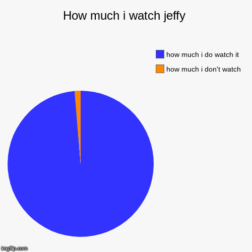How much i watch jeffy | how much i don't watch, how much i do watch it | image tagged in funny,pie charts | made w/ Imgflip chart maker