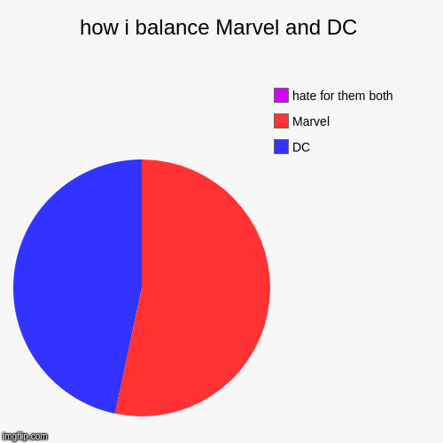 how i balance Marvel and DC | DC, Marvel, hate for them both | image tagged in funny,pie charts | made w/ Imgflip chart maker