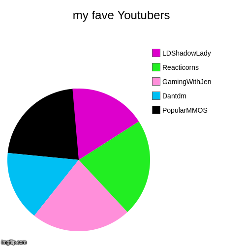 my fave Youtubers | PopularMMOS, Dantdm, GamingWithJen, Reacticorns, LDShadowLady | image tagged in funny,pie charts | made w/ Imgflip chart maker