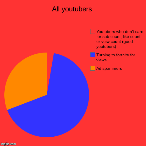 Why I hate watching Youtube right now | All youtubers | Ad spammers, Turning to fortnite for views, Youtubers who don't care for sub count, like count, or veiw count (good youtuber | image tagged in funny,pie charts,fortnite,youtube | made w/ Imgflip chart maker