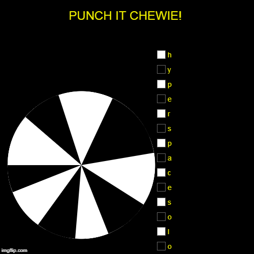PUNCH IT CHEWIE! |, o, l, o, s, e, c, a, p, s, r, e, p, y, h | image tagged in funny,pie charts | made w/ Imgflip chart maker