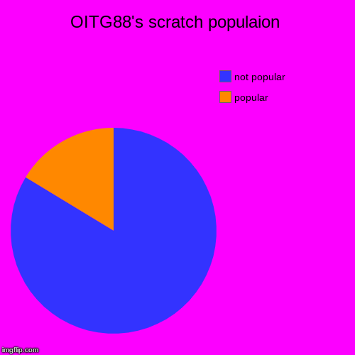 OITG88's scratch populaion | popular, not popular | image tagged in funny,pie charts | made w/ Imgflip chart maker