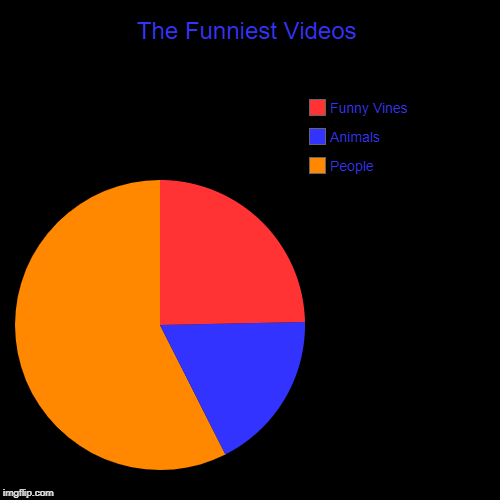 The Funniest Videos | People, Animals, Funny Vines | image tagged in funny,pie charts | made w/ Imgflip chart maker