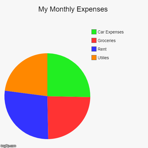 My Monthly Expenses | Utilies, Rent, Groceries, Car Expenses | image tagged in funny,pie charts | made w/ Imgflip chart maker