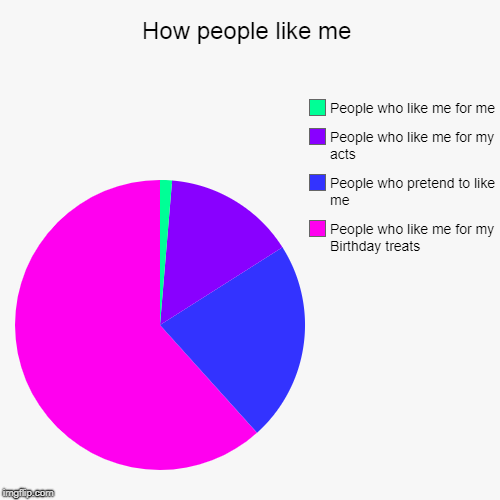 People Pie chart
 | How people like me | People who like me for my Birthday treats, People who pretend to like me, People who like me for my acts, People who li | image tagged in funny,pie charts | made w/ Imgflip chart maker