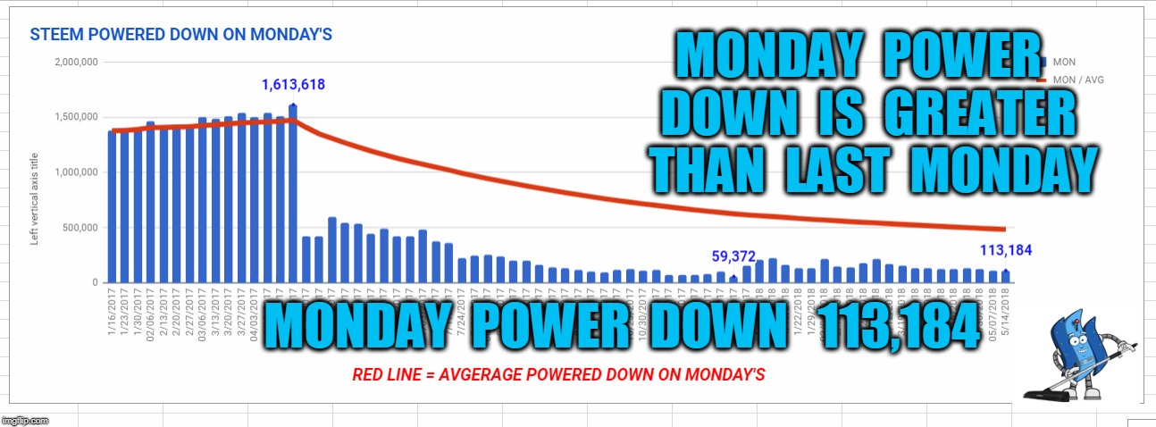 MONDAY  POWER  DOWN  IS  GREATER  THAN  LAST  MONDAY; MONDAY  POWER  DOWN   113,184 | made w/ Imgflip meme maker