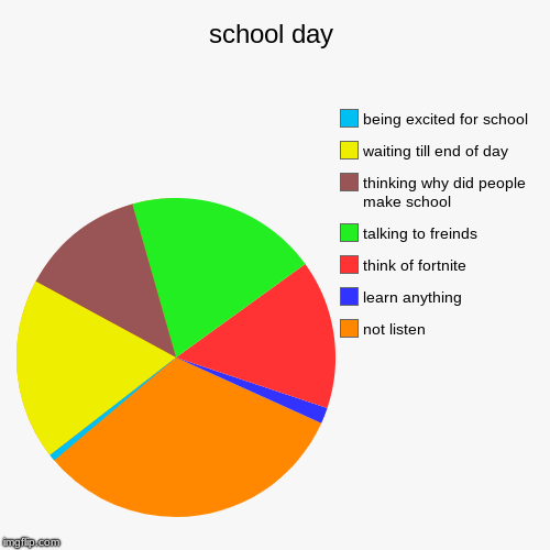 school day | not listen, learn anything, think of fortnite, talking to freinds, thinking why did people make school, waiting till end of day | image tagged in funny,pie charts | made w/ Imgflip chart maker