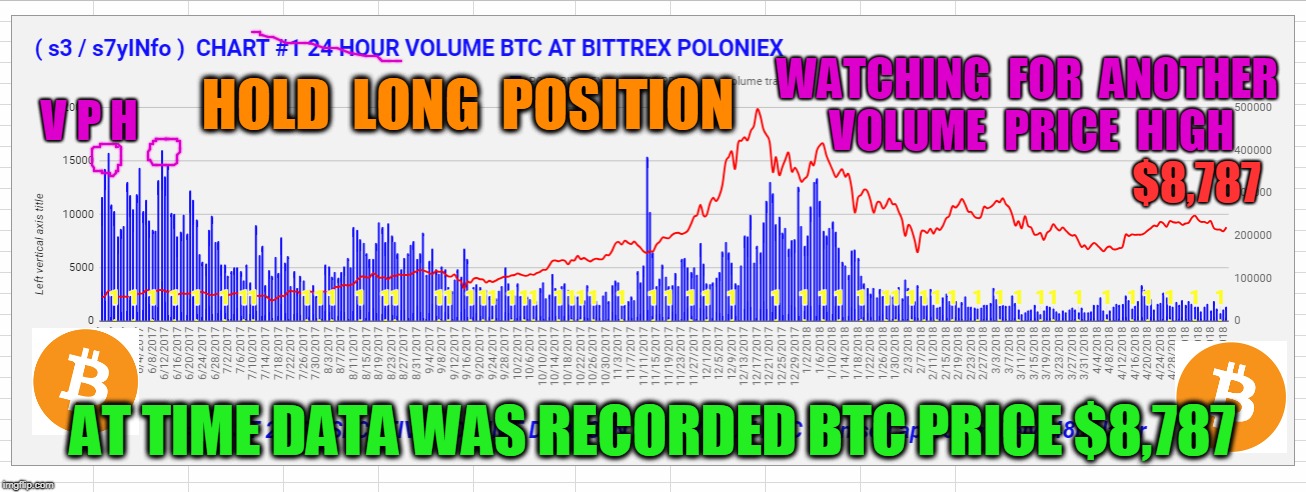 WATCHING  FOR  ANOTHER  VOLUME  PRICE  HIGH; V P H; HOLD  LONG  POSITION; $8,787; AT TIME DATA WAS RECORDED BTC PRICE $8,787 | made w/ Imgflip meme maker