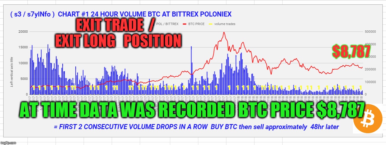 EXIT TRADE  /  EXIT LONG   POSITION; $8,787; AT TIME DATA WAS RECORDED BTC PRICE $8,787 | made w/ Imgflip meme maker