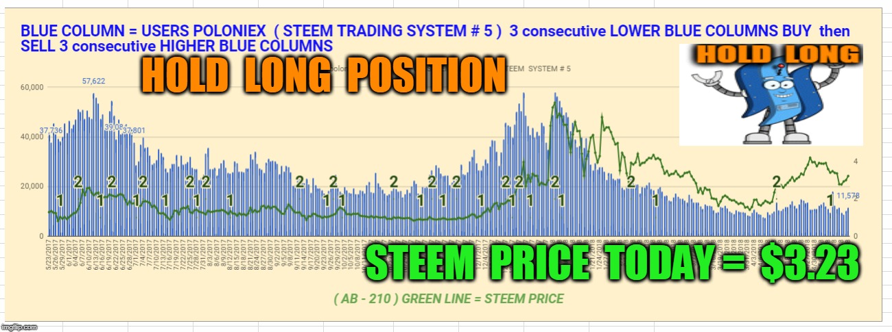 HOLD  LONG  POSITION; STEEM  PRICE  TODAY =  $3.23 | made w/ Imgflip meme maker