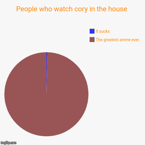 People who watch cory in the house | The greatest anime ever , It sucks | image tagged in funny,pie charts | made w/ Imgflip chart maker