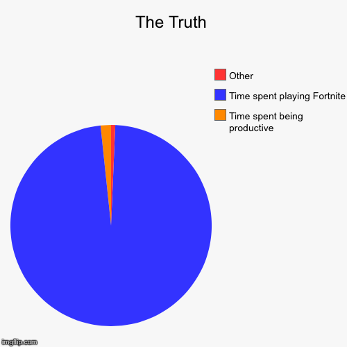 The Truth | Time spent being productive, Time spent playing Fortnite, Other | image tagged in funny,pie charts | made w/ Imgflip chart maker