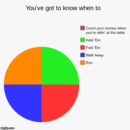 A Kenny Rogers Pie Chart | You've got to know when to  | Run, Walk Away, Fold 'Em, Hold 'Em, Count your money when you're sittin' at the table | image tagged in funny,pie charts,kenny rogers,the gambler | made w/ Imgflip chart maker
