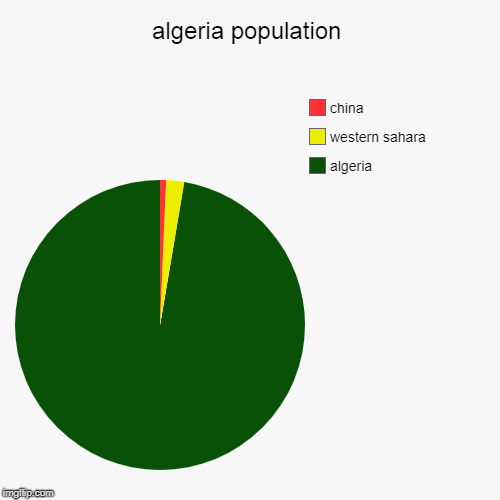 algeria population | algeria, western sahara, china | image tagged in pie charts | made w/ Imgflip chart maker