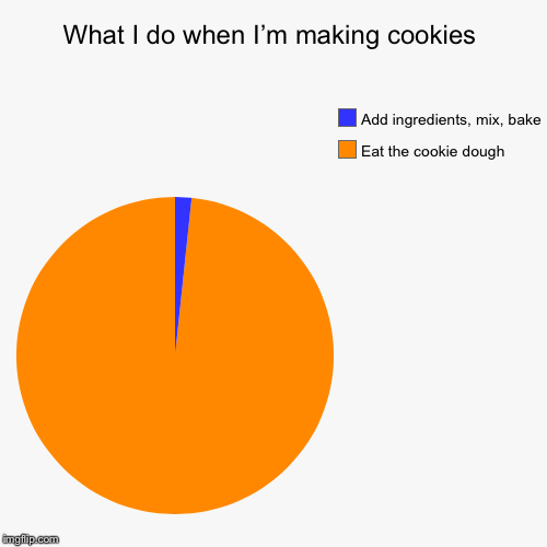 What I do when I’m making cookies | Eat the cookie dough, Add ingredients, mix, bake | image tagged in funny,pie charts | made w/ Imgflip chart maker