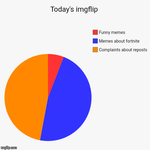 Pie chart - imgflip  | Today's imgflip | Complaints about reposts, Memes about fortnite, Funny memes | image tagged in funny,pie charts,repost,fortnite | made w/ Imgflip chart maker