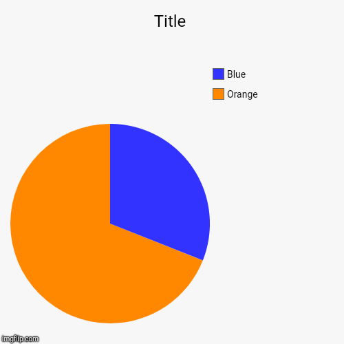 Title | Orange, Blue | image tagged in funny,pie charts | made w/ Imgflip chart maker
