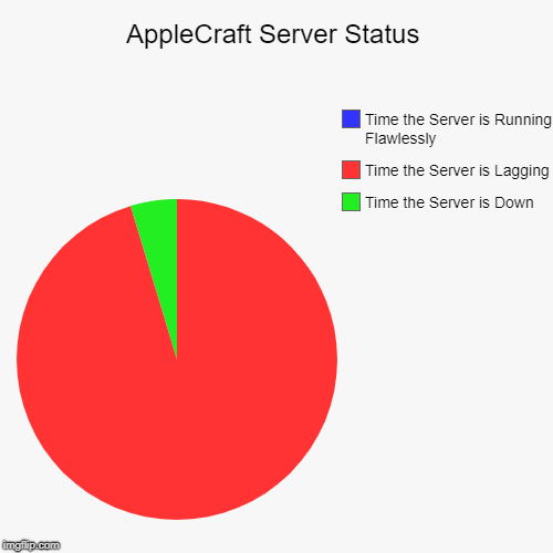 AppleCraft Server Status | Time the Server is Down, Time the Server is Lagging, Time the Server is Running Flawlessly | image tagged in funny,pie charts | made w/ Imgflip chart maker