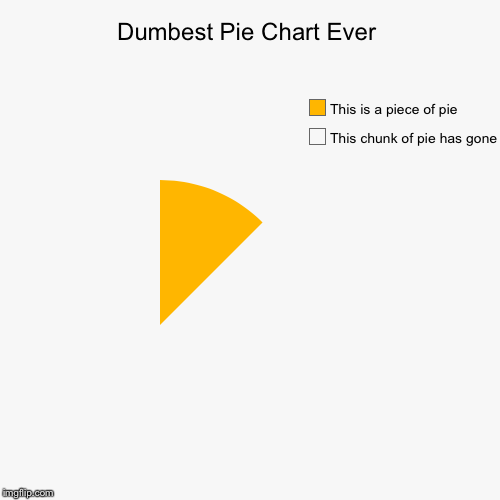 Dumbest Pie Chart Ever | Dumbest Pie Chart Ever | This chunk of pie has gone, This is a piece of pie | image tagged in funny,pie charts,piece of pie,1/8,7/8,magic | made w/ Imgflip chart maker