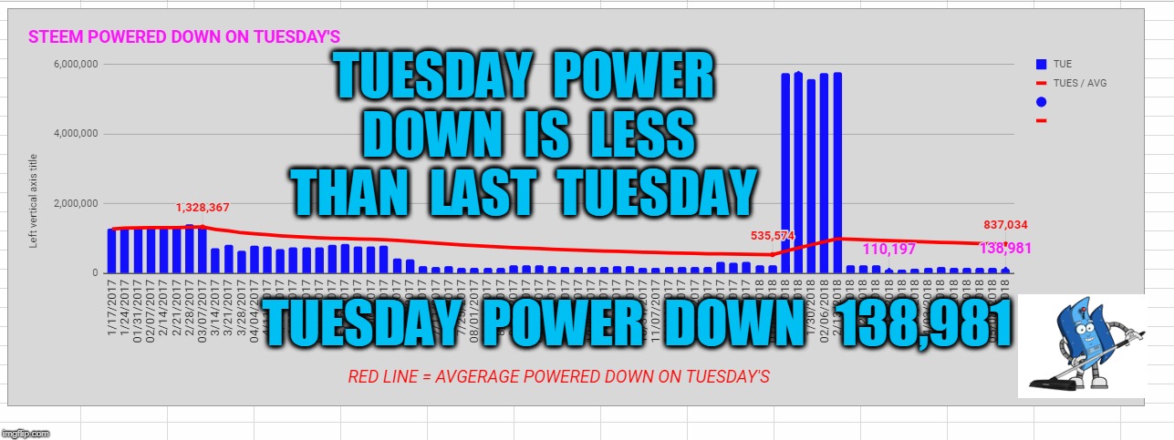 TUESDAY  POWER  DOWN  IS  LESS  THAN  LAST  TUESDAY; TUESDAY  POWER  DOWN   138,981 | made w/ Imgflip meme maker
