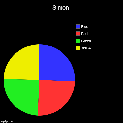 Simon | Simon | Yellow, Green, Red, Blue | image tagged in funny,pie charts,games,simon | made w/ Imgflip chart maker