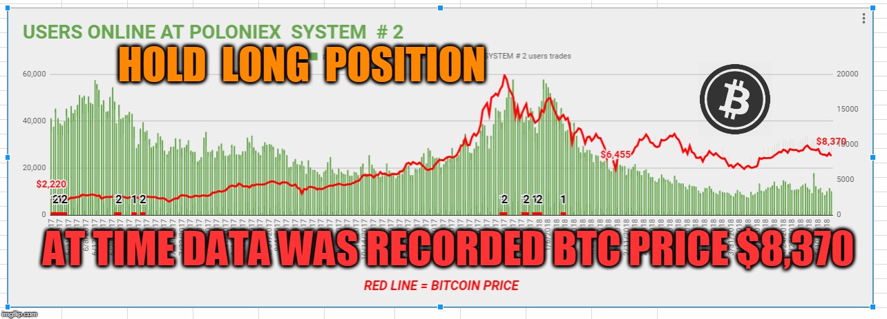 HOLD  LONG  POSITION; AT TIME DATA WAS RECORDED BTC PRICE $8,370 | made w/ Imgflip meme maker