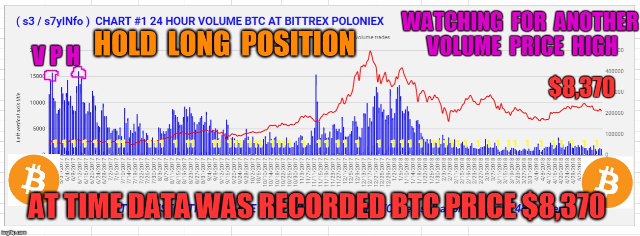 WATCHING  FOR  ANOTHER  VOLUME  PRICE  HIGH; V P H; HOLD  LONG  POSITION; $8,370; AT TIME DATA WAS RECORDED BTC PRICE $8,370 | made w/ Imgflip meme maker