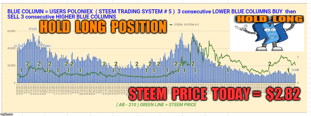 HOLD  LONG  POSITION; STEEM  PRICE  TODAY =  $2.82 | made w/ Imgflip meme maker