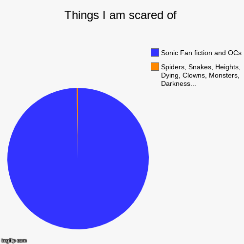 Things I am scared of | Spiders, Snakes, Heights, Dying, Clowns, Monsters, Darkness..., Sonic Fan fiction and OCs | image tagged in funny,pie charts | made w/ Imgflip chart maker